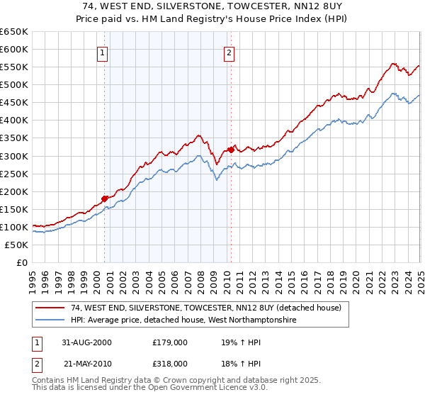 74, WEST END, SILVERSTONE, TOWCESTER, NN12 8UY: Price paid vs HM Land Registry's House Price Index