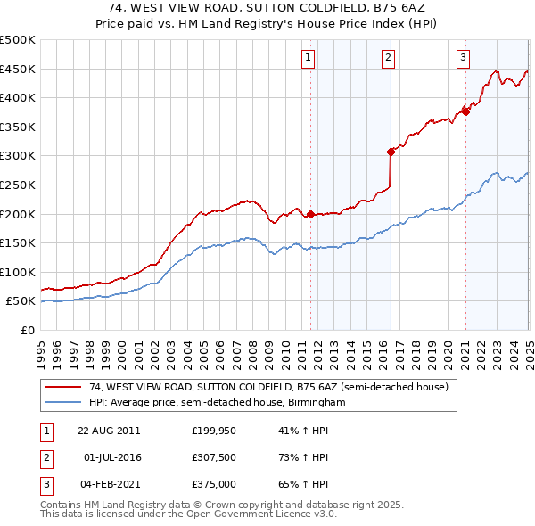 74, WEST VIEW ROAD, SUTTON COLDFIELD, B75 6AZ: Price paid vs HM Land Registry's House Price Index