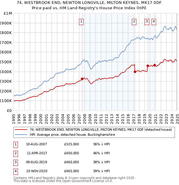 74, WESTBROOK END, NEWTON LONGVILLE, MILTON KEYNES, MK17 0DF: Price paid vs HM Land Registry's House Price Index