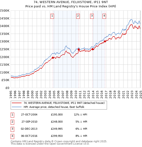 74, WESTERN AVENUE, FELIXSTOWE, IP11 9NT: Price paid vs HM Land Registry's House Price Index
