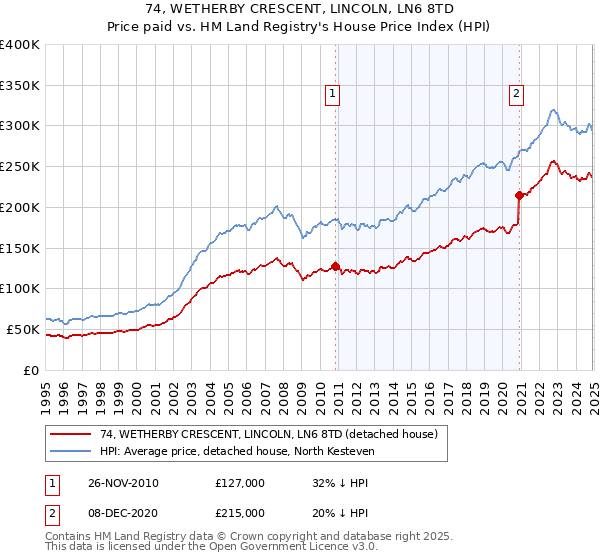 74, WETHERBY CRESCENT, LINCOLN, LN6 8TD: Price paid vs HM Land Registry's House Price Index