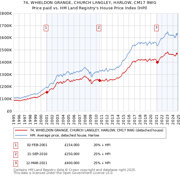 74, WHIELDON GRANGE, CHURCH LANGLEY, HARLOW, CM17 9WG: Price paid vs HM Land Registry's House Price Index