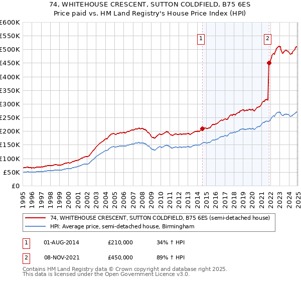 74, WHITEHOUSE CRESCENT, SUTTON COLDFIELD, B75 6ES: Price paid vs HM Land Registry's House Price Index