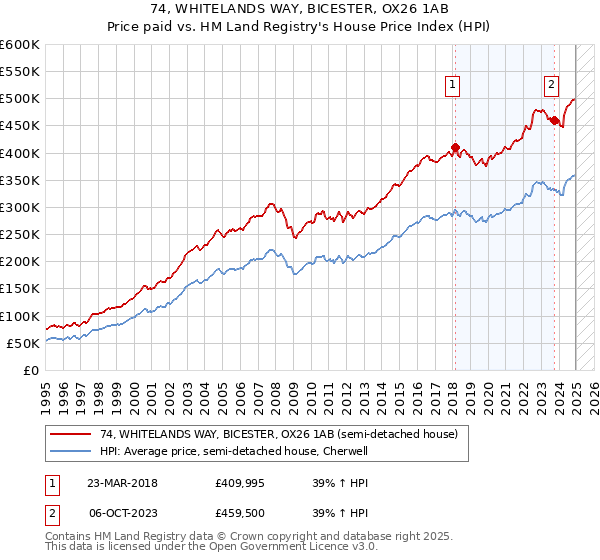 74, WHITELANDS WAY, BICESTER, OX26 1AB: Price paid vs HM Land Registry's House Price Index