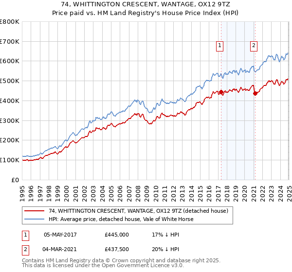 74, WHITTINGTON CRESCENT, WANTAGE, OX12 9TZ: Price paid vs HM Land Registry's House Price Index