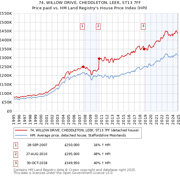 74, WILLOW DRIVE, CHEDDLETON, LEEK, ST13 7FF: Price paid vs HM Land Registry's House Price Index