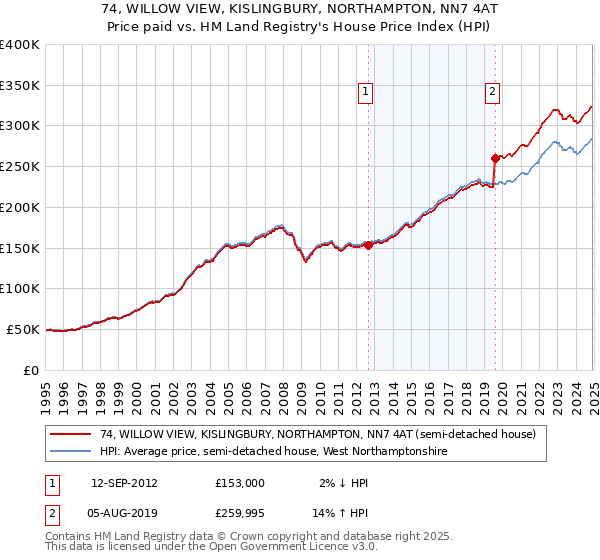 74, WILLOW VIEW, KISLINGBURY, NORTHAMPTON, NN7 4AT: Price paid vs HM Land Registry's House Price Index
