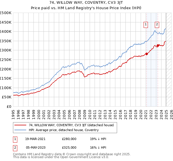 74, WILLOW WAY, COVENTRY, CV3 3JT: Price paid vs HM Land Registry's House Price Index