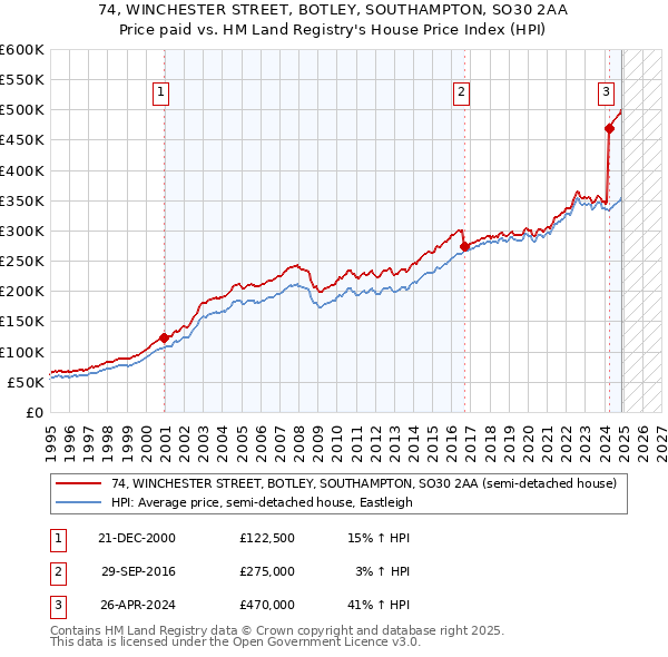 74, WINCHESTER STREET, BOTLEY, SOUTHAMPTON, SO30 2AA: Price paid vs HM Land Registry's House Price Index