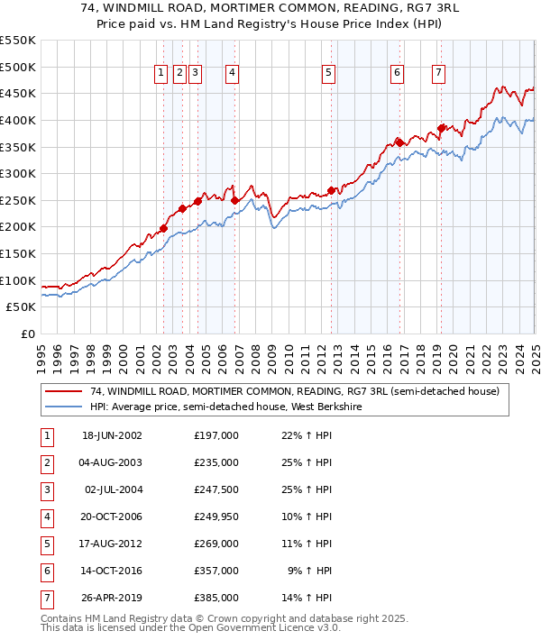 74, WINDMILL ROAD, MORTIMER COMMON, READING, RG7 3RL: Price paid vs HM Land Registry's House Price Index