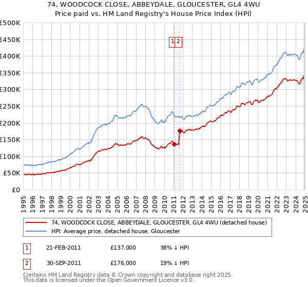 74, WOODCOCK CLOSE, ABBEYDALE, GLOUCESTER, GL4 4WU: Price paid vs HM Land Registry's House Price Index