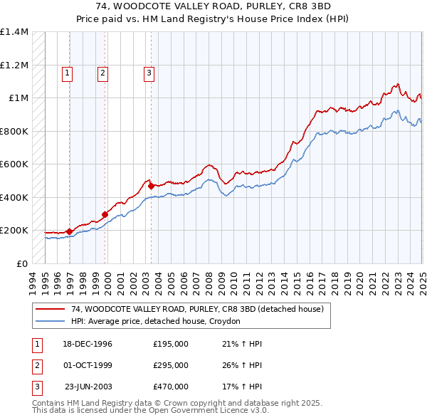 74, WOODCOTE VALLEY ROAD, PURLEY, CR8 3BD: Price paid vs HM Land Registry's House Price Index