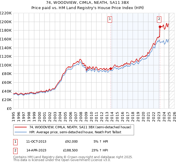 74, WOODVIEW, CIMLA, NEATH, SA11 3BX: Price paid vs HM Land Registry's House Price Index