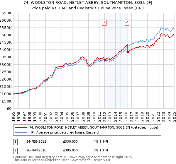 74, WOOLSTON ROAD, NETLEY ABBEY, SOUTHAMPTON, SO31 5FJ: Price paid vs HM Land Registry's House Price Index