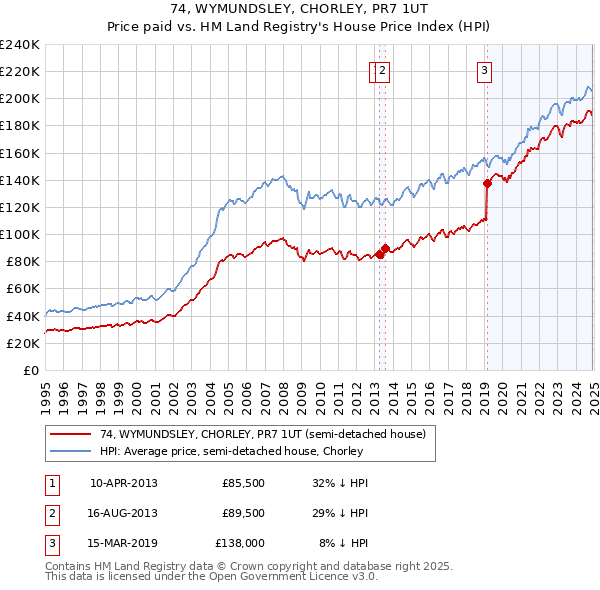 74, WYMUNDSLEY, CHORLEY, PR7 1UT: Price paid vs HM Land Registry's House Price Index
