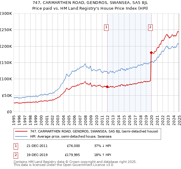 747, CARMARTHEN ROAD, GENDROS, SWANSEA, SA5 8JL: Price paid vs HM Land Registry's House Price Index