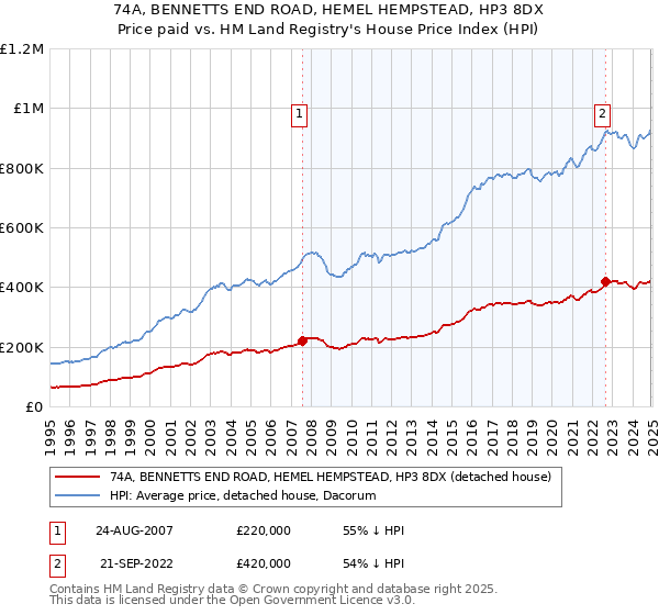 74A, BENNETTS END ROAD, HEMEL HEMPSTEAD, HP3 8DX: Price paid vs HM Land Registry's House Price Index