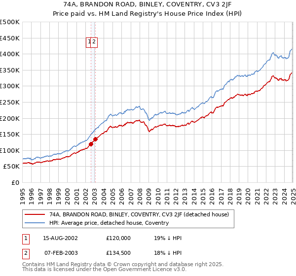 74A, BRANDON ROAD, BINLEY, COVENTRY, CV3 2JF: Price paid vs HM Land Registry's House Price Index