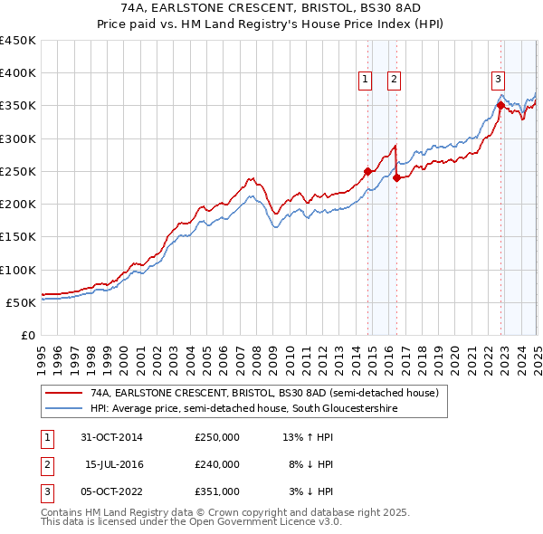 74A, EARLSTONE CRESCENT, BRISTOL, BS30 8AD: Price paid vs HM Land Registry's House Price Index