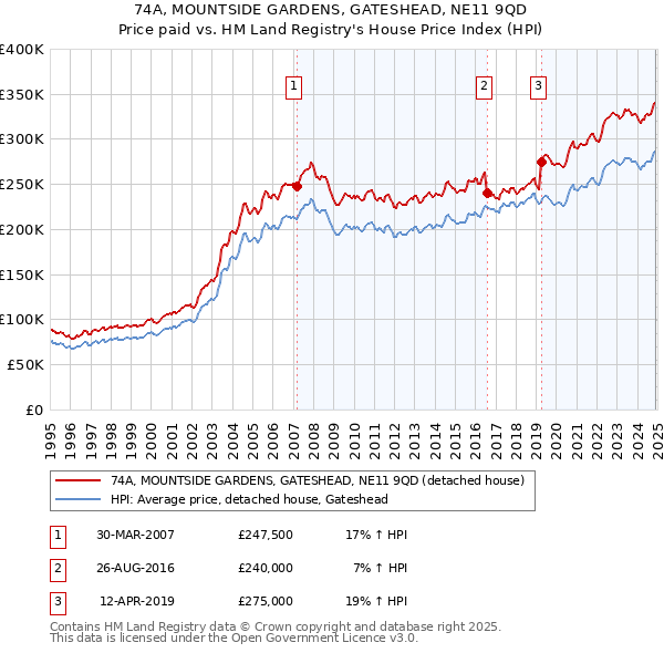 74A, MOUNTSIDE GARDENS, GATESHEAD, NE11 9QD: Price paid vs HM Land Registry's House Price Index