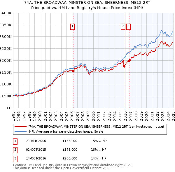 74A, THE BROADWAY, MINSTER ON SEA, SHEERNESS, ME12 2RT: Price paid vs HM Land Registry's House Price Index