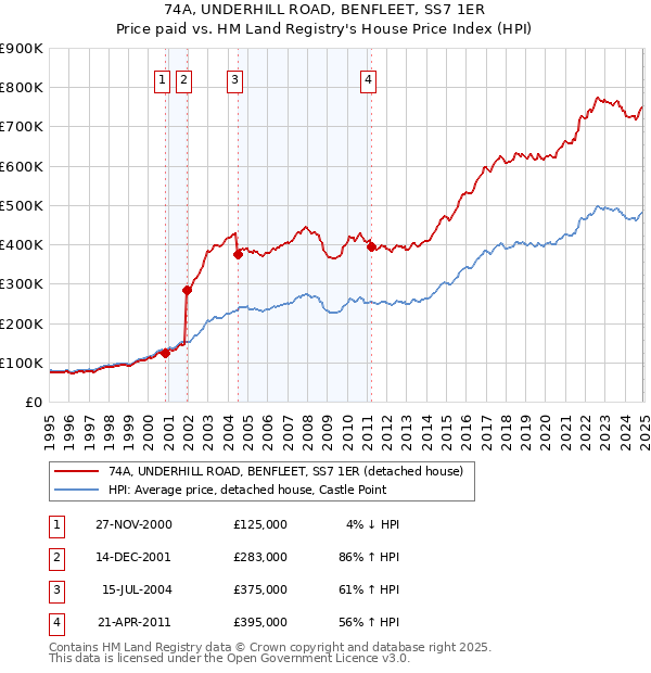 74A, UNDERHILL ROAD, BENFLEET, SS7 1ER: Price paid vs HM Land Registry's House Price Index