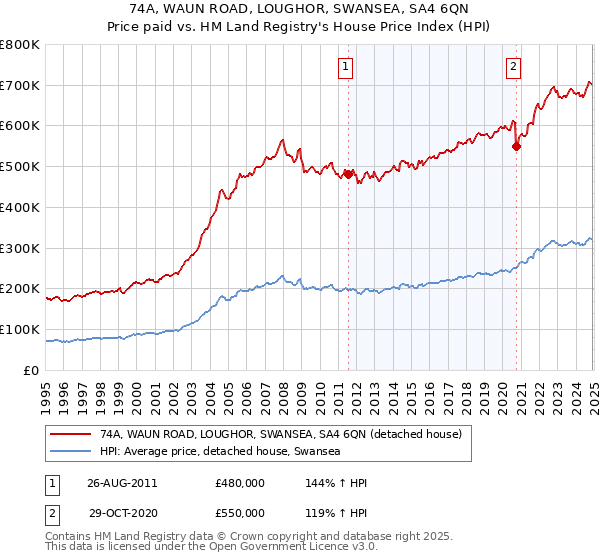 74A, WAUN ROAD, LOUGHOR, SWANSEA, SA4 6QN: Price paid vs HM Land Registry's House Price Index