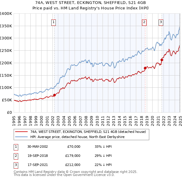74A, WEST STREET, ECKINGTON, SHEFFIELD, S21 4GB: Price paid vs HM Land Registry's House Price Index