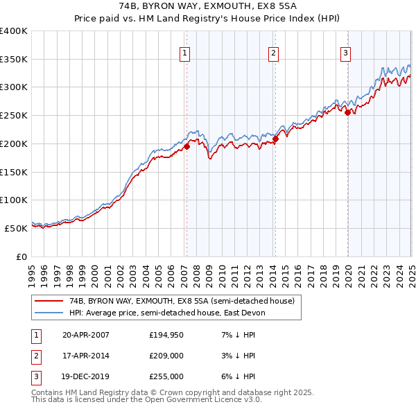 74B, BYRON WAY, EXMOUTH, EX8 5SA: Price paid vs HM Land Registry's House Price Index