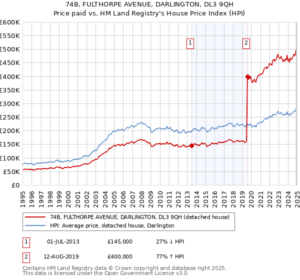 74B, FULTHORPE AVENUE, DARLINGTON, DL3 9QH: Price paid vs HM Land Registry's House Price Index