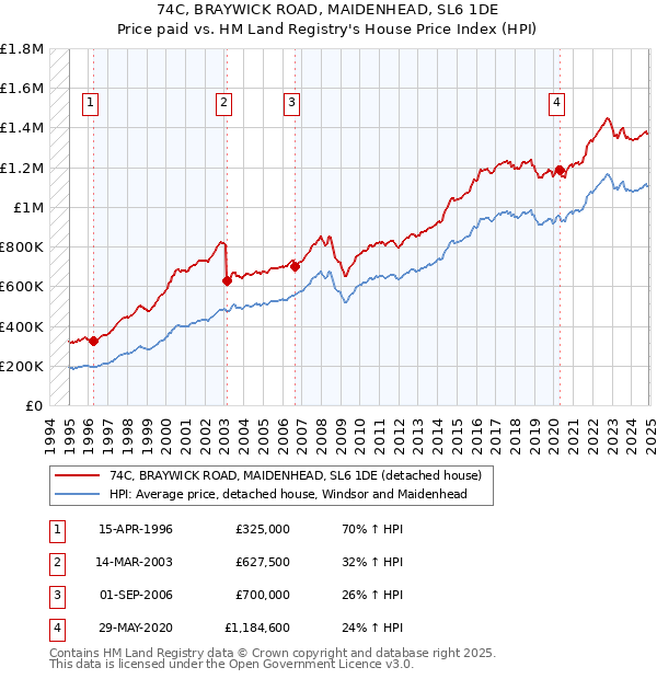 74C, BRAYWICK ROAD, MAIDENHEAD, SL6 1DE: Price paid vs HM Land Registry's House Price Index