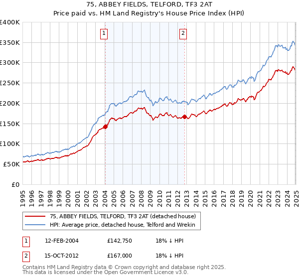 75, ABBEY FIELDS, TELFORD, TF3 2AT: Price paid vs HM Land Registry's House Price Index