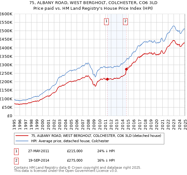 75, ALBANY ROAD, WEST BERGHOLT, COLCHESTER, CO6 3LD: Price paid vs HM Land Registry's House Price Index