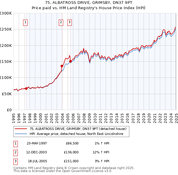75, ALBATROSS DRIVE, GRIMSBY, DN37 9PT: Price paid vs HM Land Registry's House Price Index