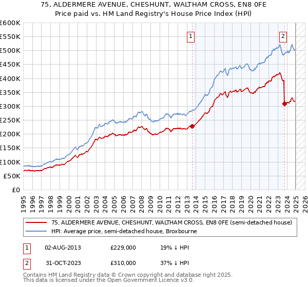 75, ALDERMERE AVENUE, CHESHUNT, WALTHAM CROSS, EN8 0FE: Price paid vs HM Land Registry's House Price Index