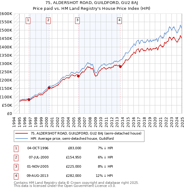 75, ALDERSHOT ROAD, GUILDFORD, GU2 8AJ: Price paid vs HM Land Registry's House Price Index