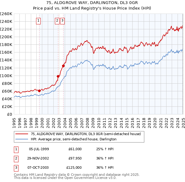 75, ALDGROVE WAY, DARLINGTON, DL3 0GR: Price paid vs HM Land Registry's House Price Index