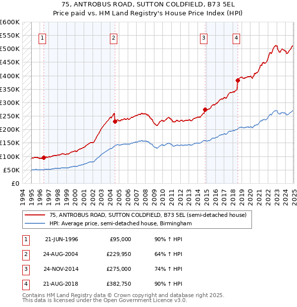 75, ANTROBUS ROAD, SUTTON COLDFIELD, B73 5EL: Price paid vs HM Land Registry's House Price Index