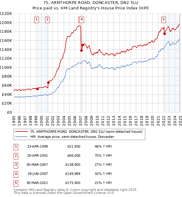75, ARMTHORPE ROAD, DONCASTER, DN2 5LU: Price paid vs HM Land Registry's House Price Index