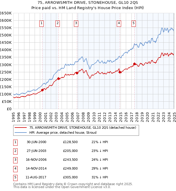 75, ARROWSMITH DRIVE, STONEHOUSE, GL10 2QS: Price paid vs HM Land Registry's House Price Index