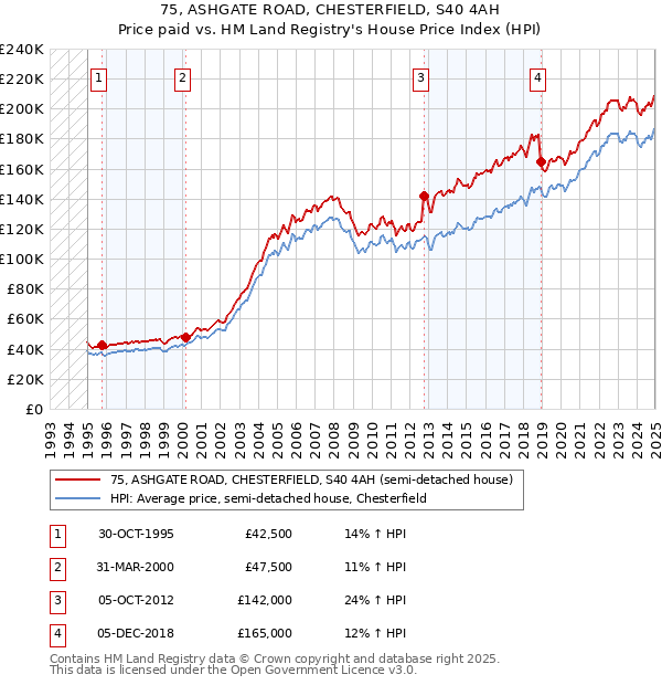 75, ASHGATE ROAD, CHESTERFIELD, S40 4AH: Price paid vs HM Land Registry's House Price Index