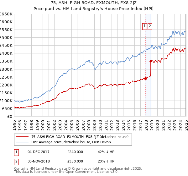 75, ASHLEIGH ROAD, EXMOUTH, EX8 2JZ: Price paid vs HM Land Registry's House Price Index