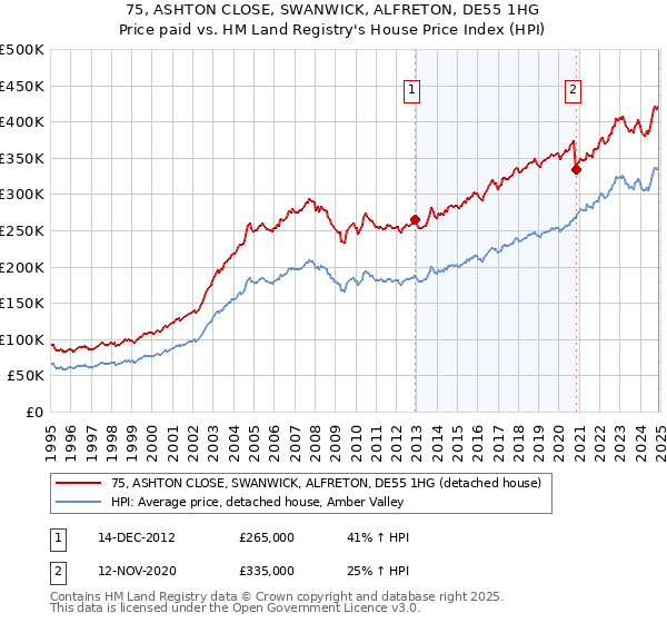 75, ASHTON CLOSE, SWANWICK, ALFRETON, DE55 1HG: Price paid vs HM Land Registry's House Price Index
