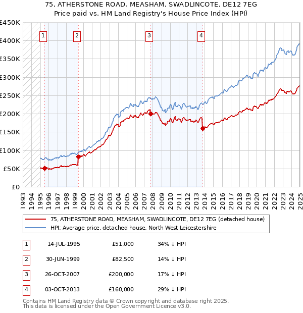 75, ATHERSTONE ROAD, MEASHAM, SWADLINCOTE, DE12 7EG: Price paid vs HM Land Registry's House Price Index