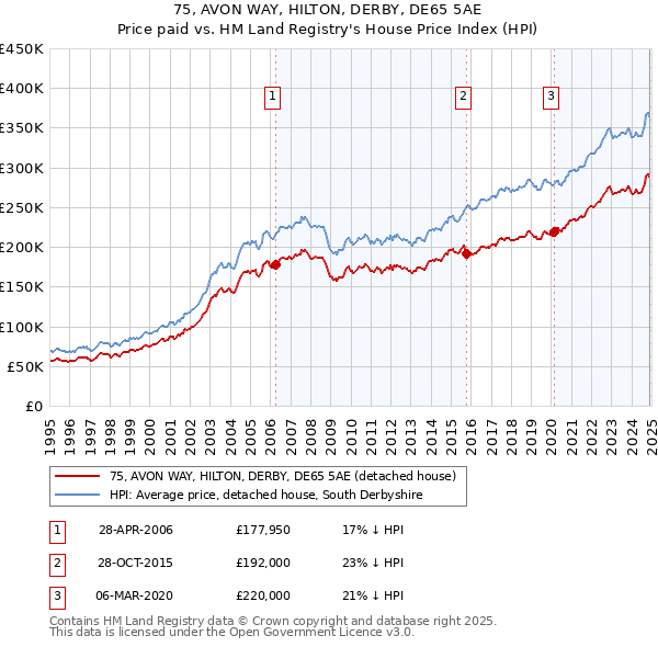 75, AVON WAY, HILTON, DERBY, DE65 5AE: Price paid vs HM Land Registry's House Price Index