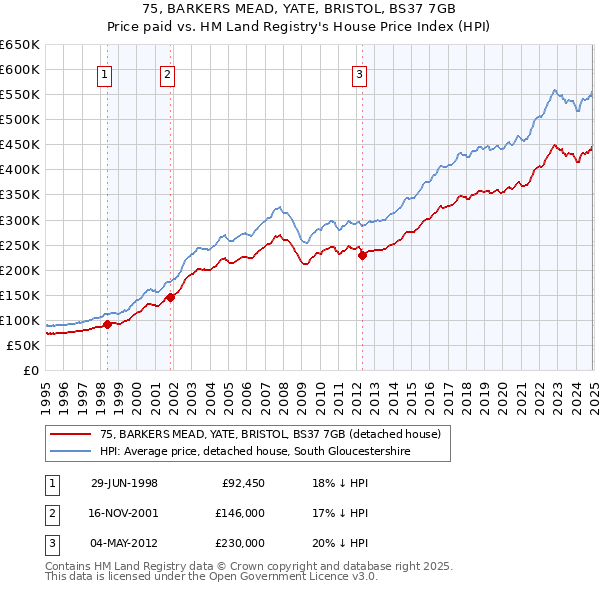 75, BARKERS MEAD, YATE, BRISTOL, BS37 7GB: Price paid vs HM Land Registry's House Price Index