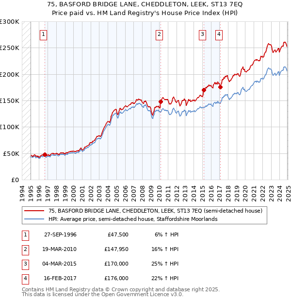 75, BASFORD BRIDGE LANE, CHEDDLETON, LEEK, ST13 7EQ: Price paid vs HM Land Registry's House Price Index
