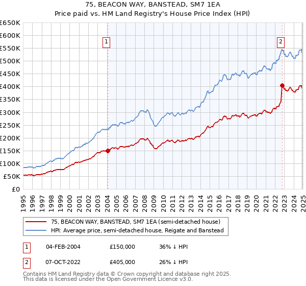 75, BEACON WAY, BANSTEAD, SM7 1EA: Price paid vs HM Land Registry's House Price Index