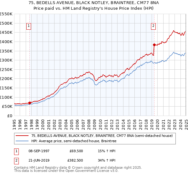 75, BEDELLS AVENUE, BLACK NOTLEY, BRAINTREE, CM77 8NA: Price paid vs HM Land Registry's House Price Index