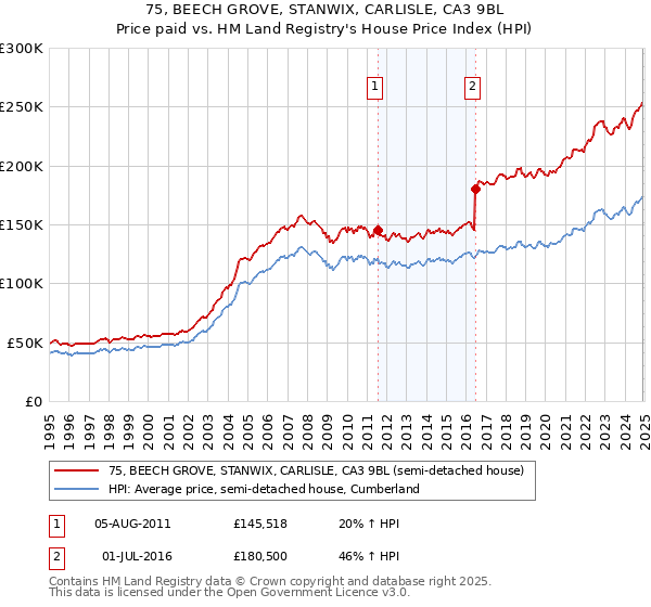 75, BEECH GROVE, STANWIX, CARLISLE, CA3 9BL: Price paid vs HM Land Registry's House Price Index